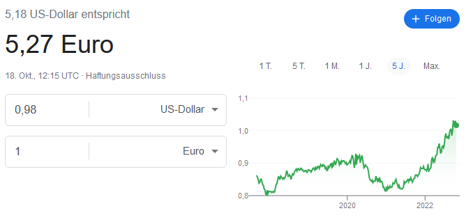 US Dollar zu Euro 2021 2022
