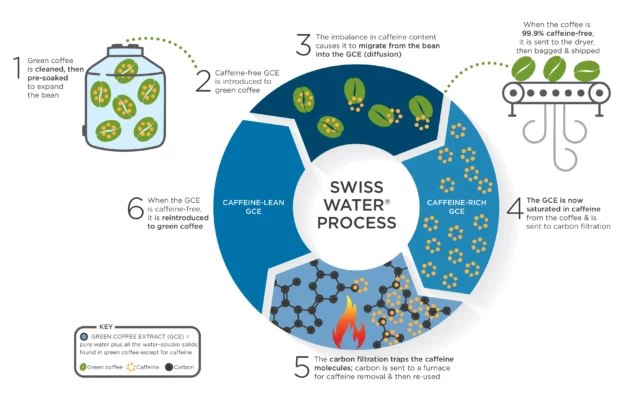 Swiss-Water-Infografik Entkoffeinierung von Kaffee