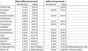 Kaffeepreisberechnung vom Einkauf bis ins Kaffeeregal im Supermarkt Vergleich der Kaffeepreise